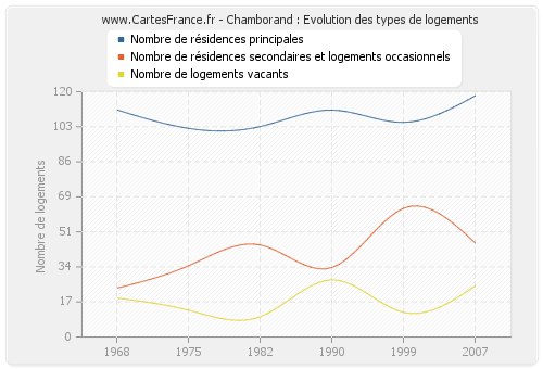 Chamborand : Evolution des types de logements