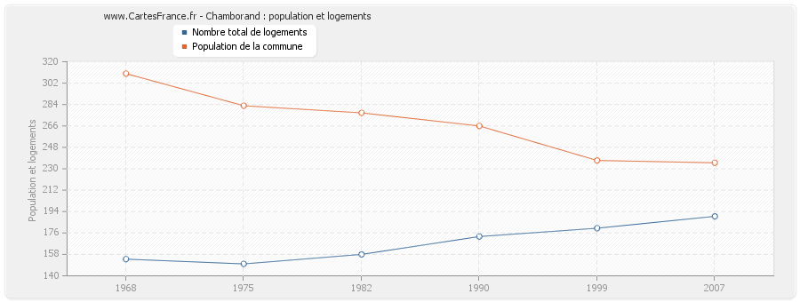 Chamborand : population et logements