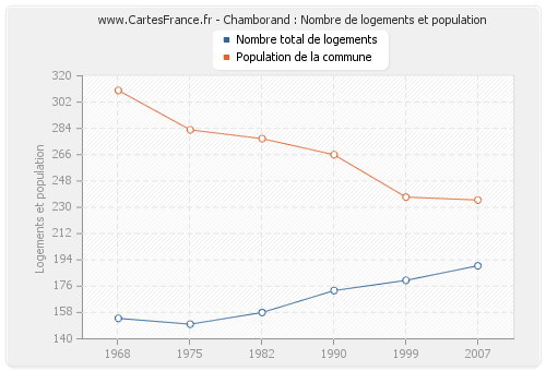 Chamborand : Nombre de logements et population