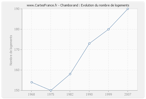 Chamborand : Evolution du nombre de logements