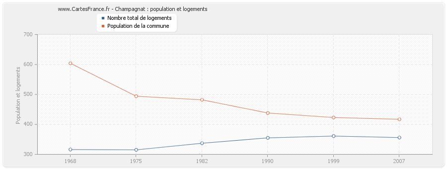 Champagnat : population et logements