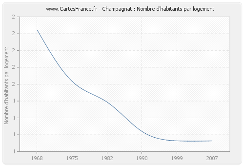 Champagnat : Nombre d'habitants par logement