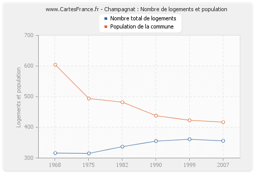 Champagnat : Nombre de logements et population