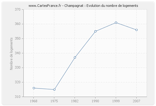 Champagnat : Evolution du nombre de logements