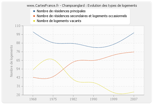 Champsanglard : Evolution des types de logements