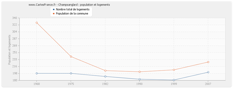 Champsanglard : population et logements