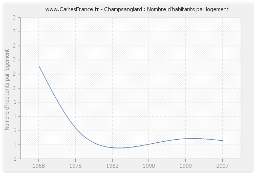 Champsanglard : Nombre d'habitants par logement