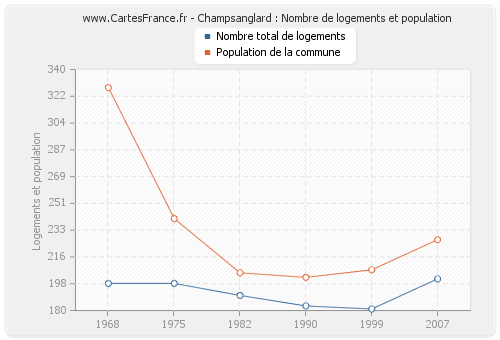 Champsanglard : Nombre de logements et population