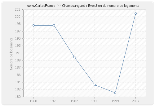 Champsanglard : Evolution du nombre de logements