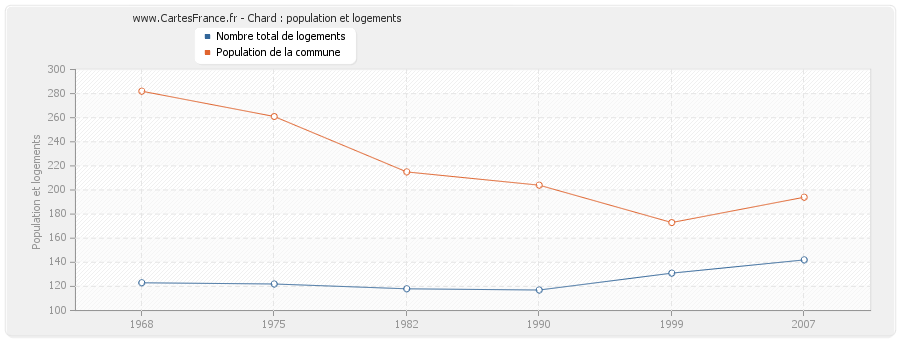 Chard : population et logements