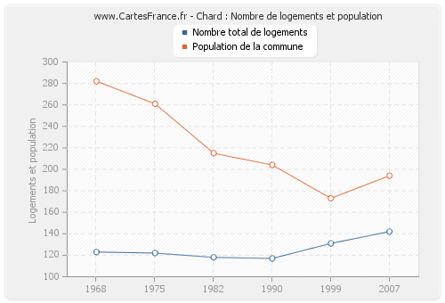 Chard : Nombre de logements et population