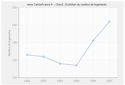 Chard : Evolution du nombre de logements