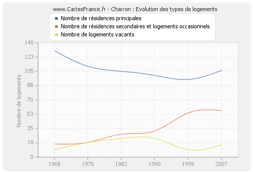 Charron : Evolution des types de logements