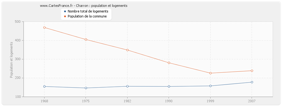 Charron : population et logements