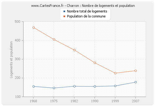 Charron : Nombre de logements et population