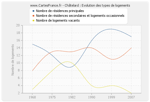 Châtelard : Evolution des types de logements