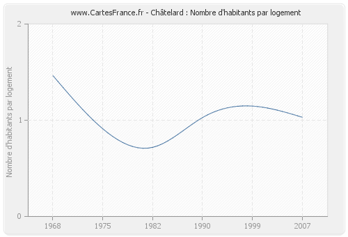 Châtelard : Nombre d'habitants par logement