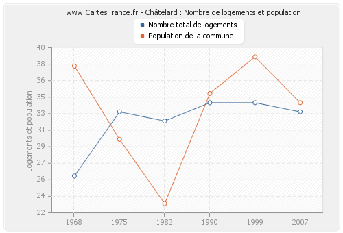 Châtelard : Nombre de logements et population
