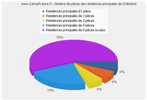 Nombre de pièces des résidences principales de Châtelard