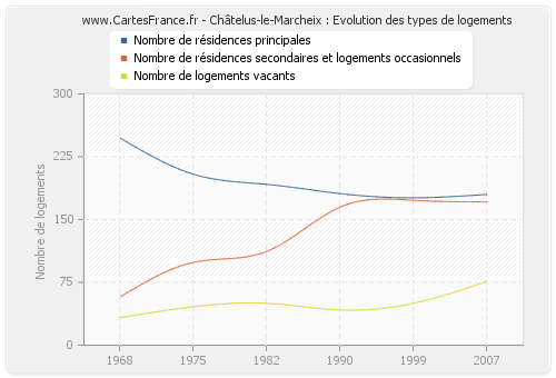 Châtelus-le-Marcheix : Evolution des types de logements