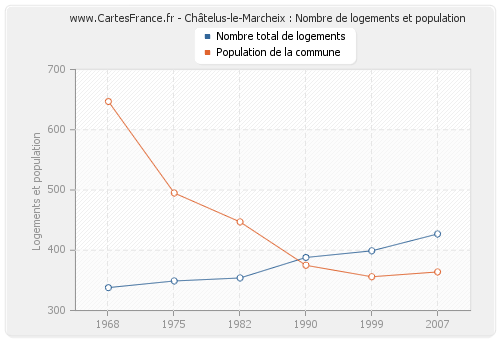 Châtelus-le-Marcheix : Nombre de logements et population