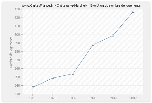 Châtelus-le-Marcheix : Evolution du nombre de logements