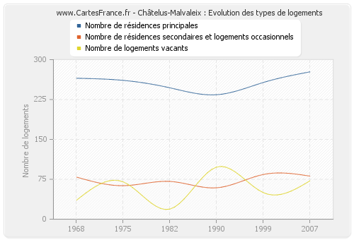 Châtelus-Malvaleix : Evolution des types de logements