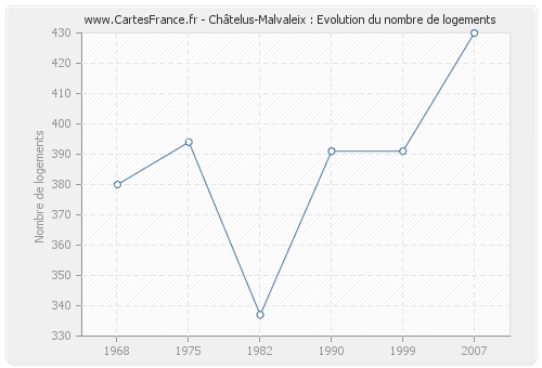 Châtelus-Malvaleix : Evolution du nombre de logements