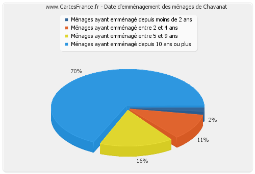 Date d'emménagement des ménages de Chavanat