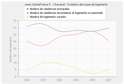 Chavanat : Evolution des types de logements