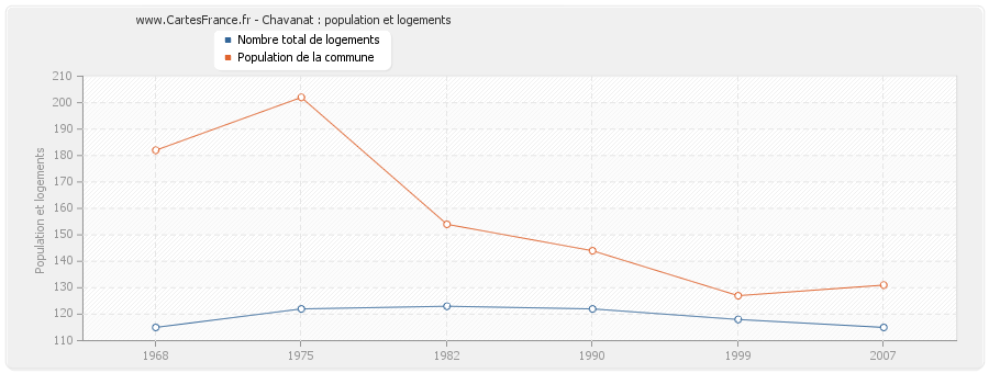 Chavanat : population et logements