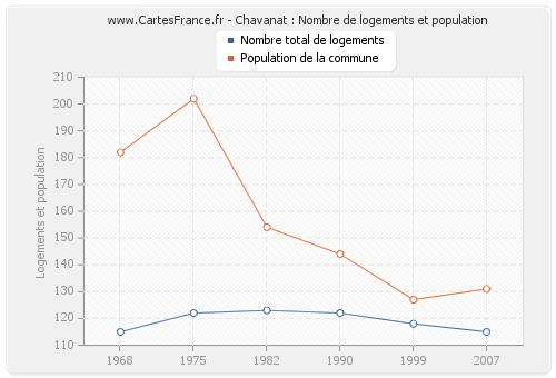 Chavanat : Nombre de logements et population