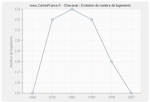 Chavanat : Evolution du nombre de logements