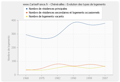 Chénérailles : Evolution des types de logements