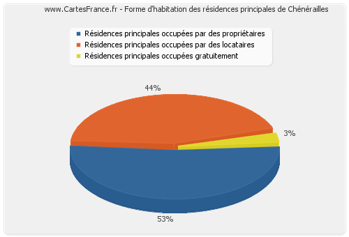 Forme d'habitation des résidences principales de Chénérailles