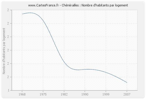 Chénérailles : Nombre d'habitants par logement