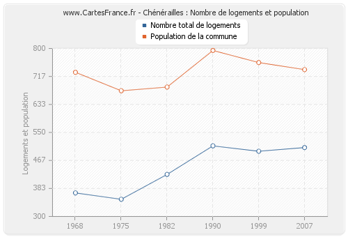 Chénérailles : Nombre de logements et population