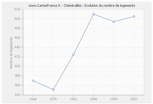 Chénérailles : Evolution du nombre de logements