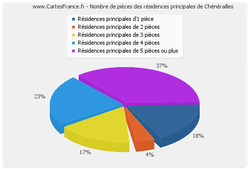 Nombre de pièces des résidences principales de Chénérailles