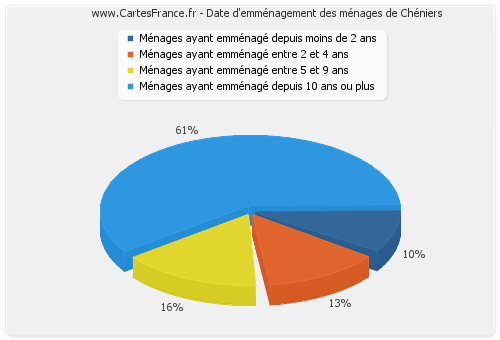 Date d'emménagement des ménages de Chéniers