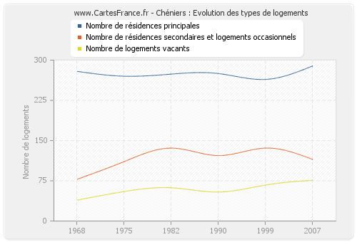 Chéniers : Evolution des types de logements