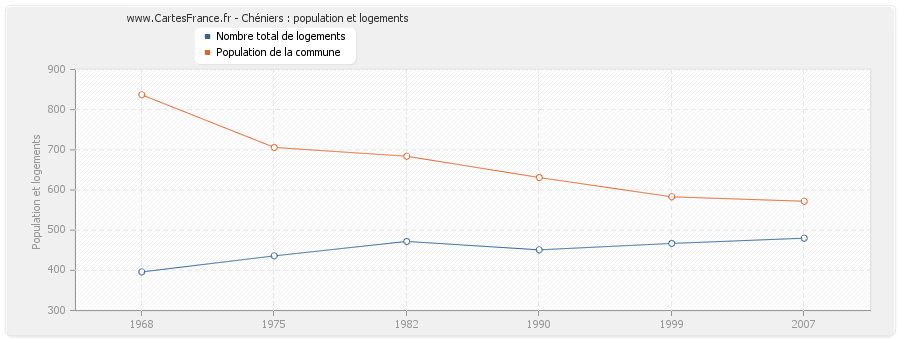 Chéniers : population et logements