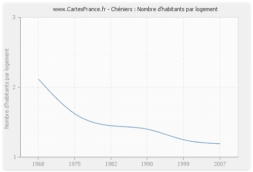 Chéniers : Nombre d'habitants par logement