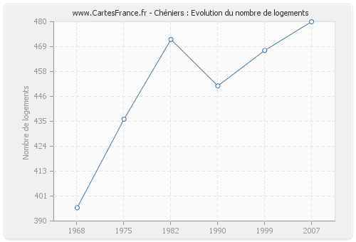 Chéniers : Evolution du nombre de logements