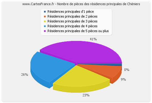 Nombre de pièces des résidences principales de Chéniers