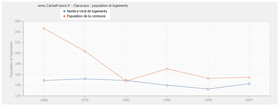 Clairavaux : population et logements