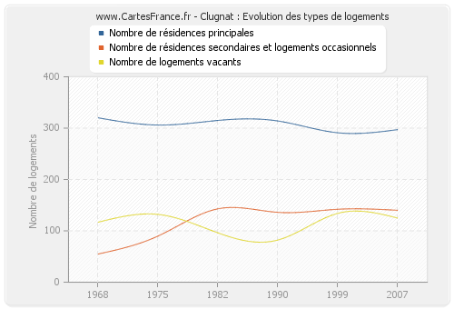 Clugnat : Evolution des types de logements