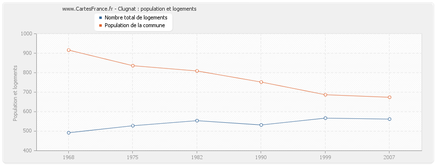 Clugnat : population et logements