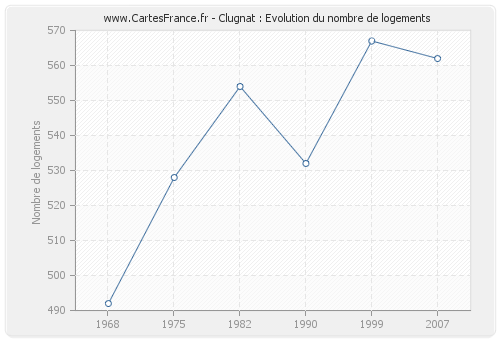 Clugnat : Evolution du nombre de logements