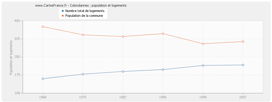 Colondannes : population et logements